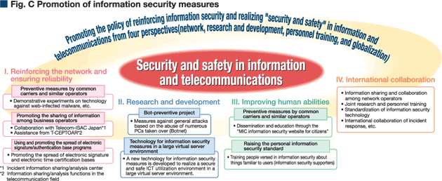 Fig. C Promotion of information security measures
