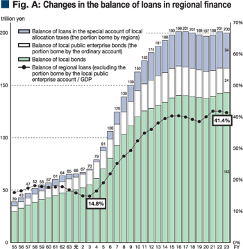 Fig. A: Changes in the balance of loans in regional finance