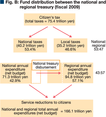Fig. B: Fund distribution between the national and regional treasury (fiscal 2009) 