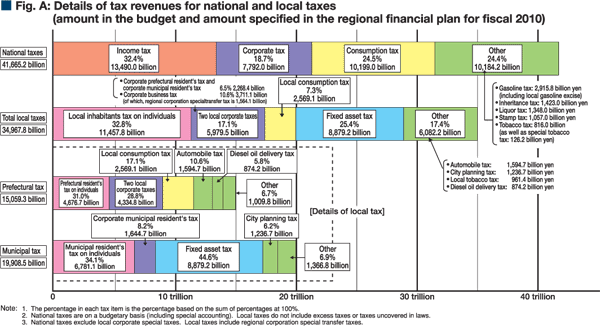 Fig. A: Details of tax revenues for national and local taxes (amount in the budget and amount specified in the regional financial plan for fiscal 2010)
