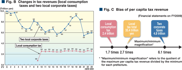 Fig. B  Changes in tax revenues (local consumption taxes and two local corporate taxes),Fig. C  Bias of per capita tax revenue (Financial statements on FY2009)