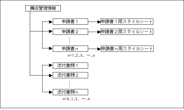 共管手続における申請データの構成イメージ