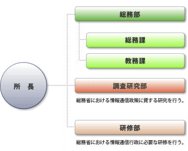 組織は所長以下に総務部、調査研究部、研修部の3つの部で構成。総務部以下に総務課、教務課。調査研究部は総務省における情報通信政策に資する研究を行う。研修部は総務省における情報通信行政に必要な研修を行う。