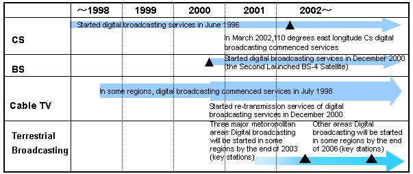Schedule for Digitalization of Broadcasting