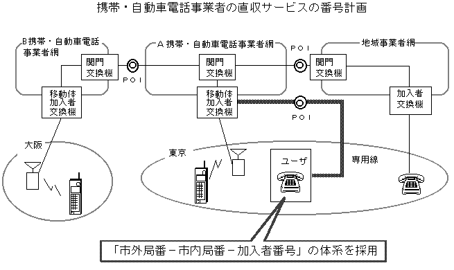 携帯・自動車電話事業者の直収サービスの番号計画イメージ図