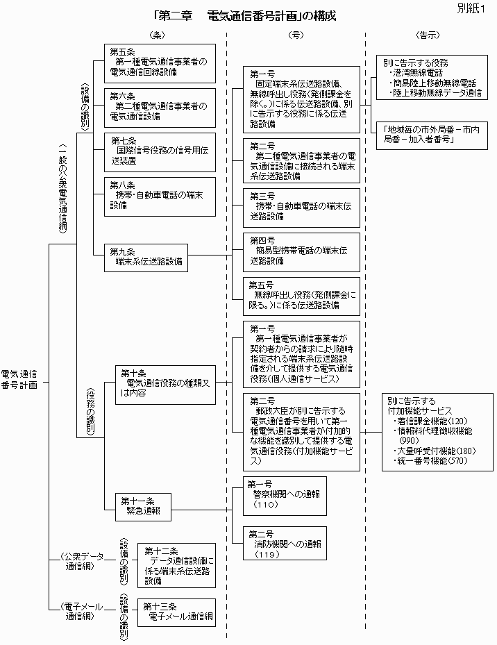 電気通信番号計画の構成図