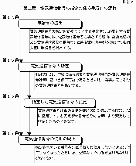 電気通信番号の指定に係る手続の流れ図