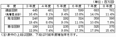 国際電話の通話回数の推移の図