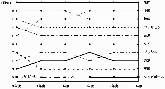 発信分数(自動+非自動)の対地別順位の図