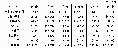 発信分数における自動通話、非自動通話の推移の図表