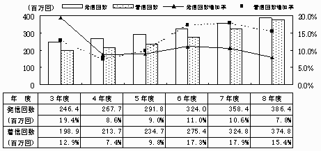国際電話の発着信別通信回数の推移の図表