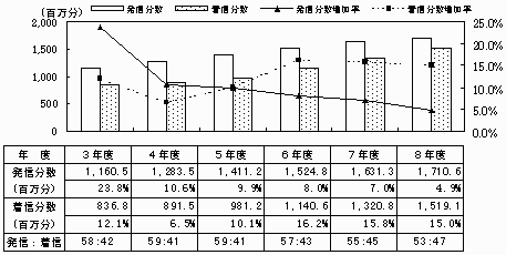 国際電話の発着信別通信分数の推移の図表