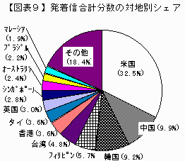 発着信合計分数の対地別シェアの図表