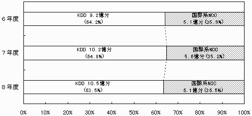 自動通話の発信分数におけるKDDと国際系NCCのシェアの図表