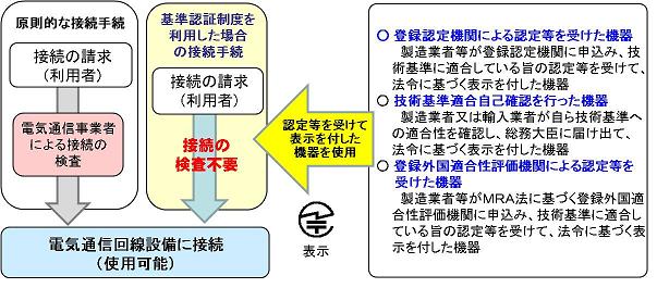 原則的な接続手続では、接続の請求を利用者が行い、電気通信事業者による接続の検査を経て、電気通信回線設備に接続し、使用可能になる。基準認証制度を利用した場合の接続手続は、接続の請求を利用者が行い、接続の検査は不要で電気通信回線設備に接続し、使用可能になる。その際、認定等を受けて表示を付した機器を使用するが、詳細は次のとおり。登録認定機関による認定等を受けた機器は、製造業者等が登録認定機関に申し込み、技術基準に適合している旨の認定等を受けて、法令に基づく表示を付した機器のことである。技術基準適合自己確認を行った機器は、製造業者又は輸入業者が自ら技術基準への適合性を確認し、総務大臣に届け出て、法令に基づく表示を付した機器である。登録外国適合性評価機関による認定等を受けた機器は、製造業者等がMRA法に基づく登録外国適合性評価機関に申込み、技術基準に適合している旨の認定等を受けて、法令に基づく表示を付した機器である。