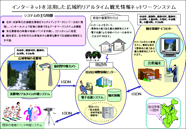 インターネットを活用した広域的リアルタイム観光情報ネットワークシステム