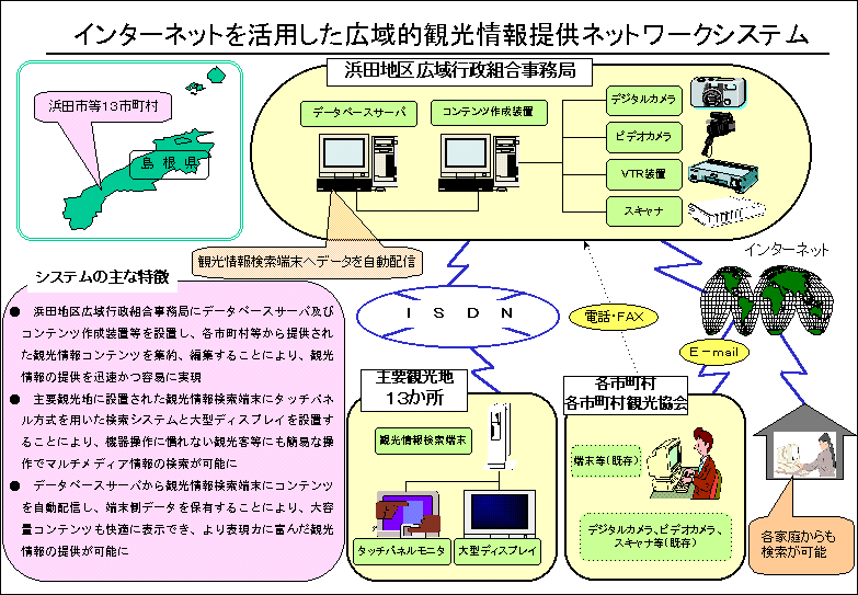 インターネットを活用した広域的観光情報提供ネットワークシステム
