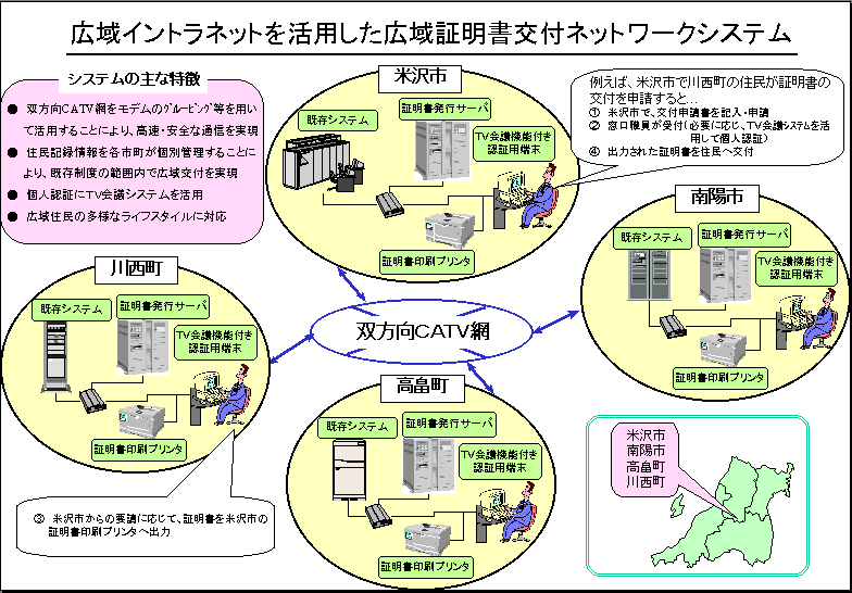広域イントラネットを活用した広域証明書交付ネットワークシステム