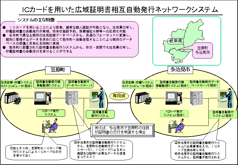 ICカードを用いた広域証明書相互自動発行ネットワークシステム
