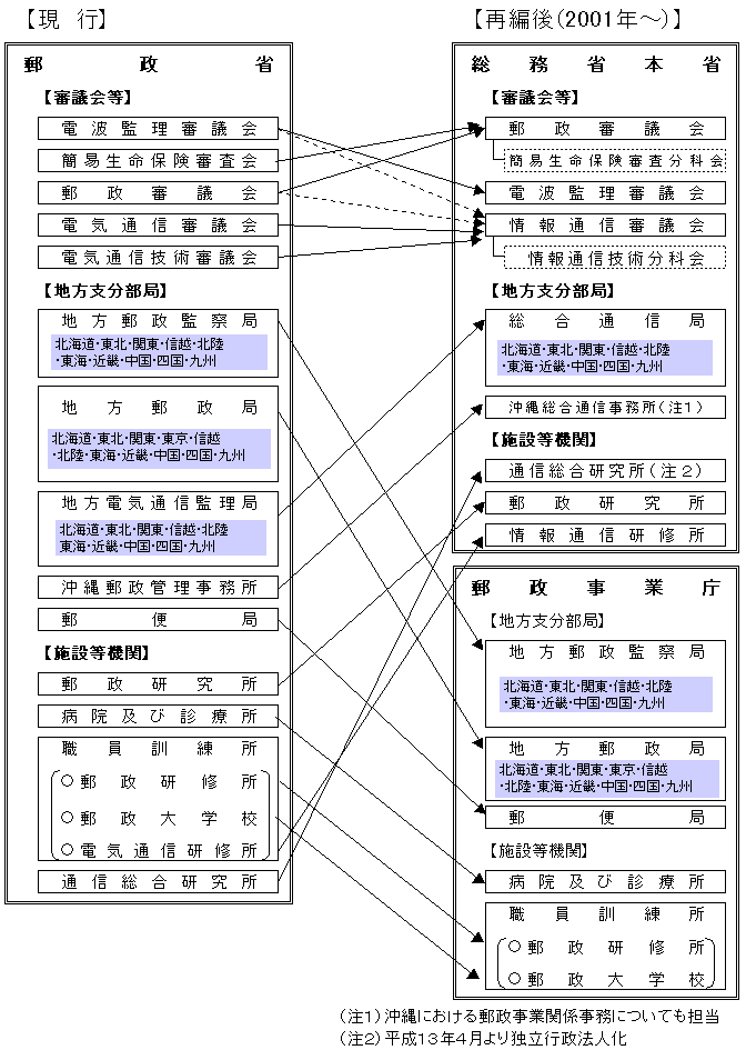 郵政省関係組織の再編図(施設等機関等)