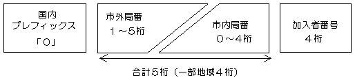 普通の電話番号