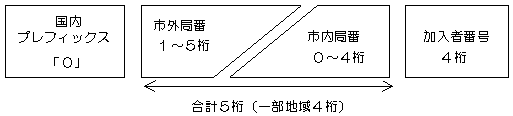 ISDNの電話番号