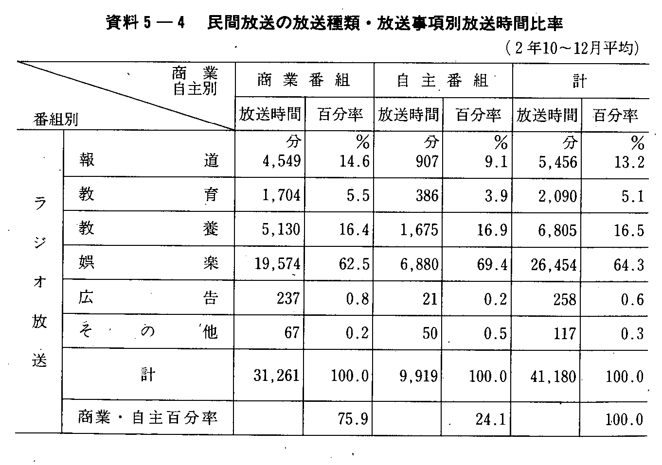 5-4 ԕ̕ށE̕ʕԔ䗦(2N10`12)(1)