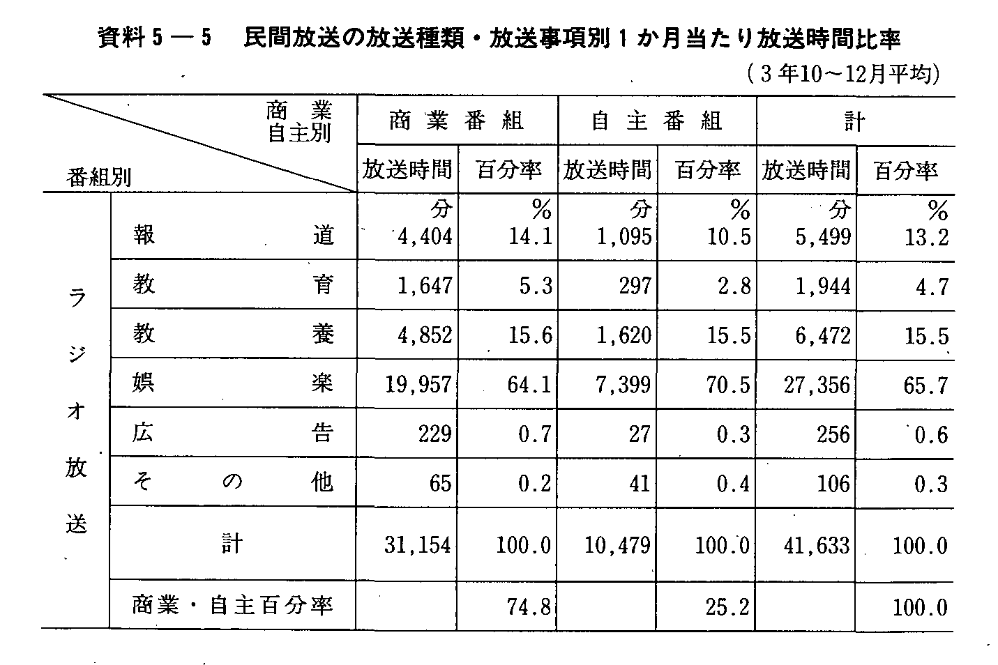 5-5 ԕ̕ށE1Ԕ䗦(3N10`12)(1)