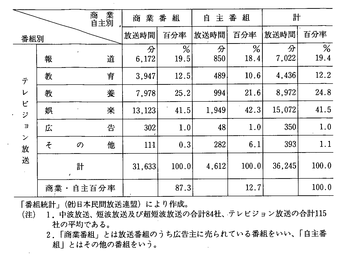 5-5 ԕ̕ށE1Ԕ䗦(3N10`12)(2)