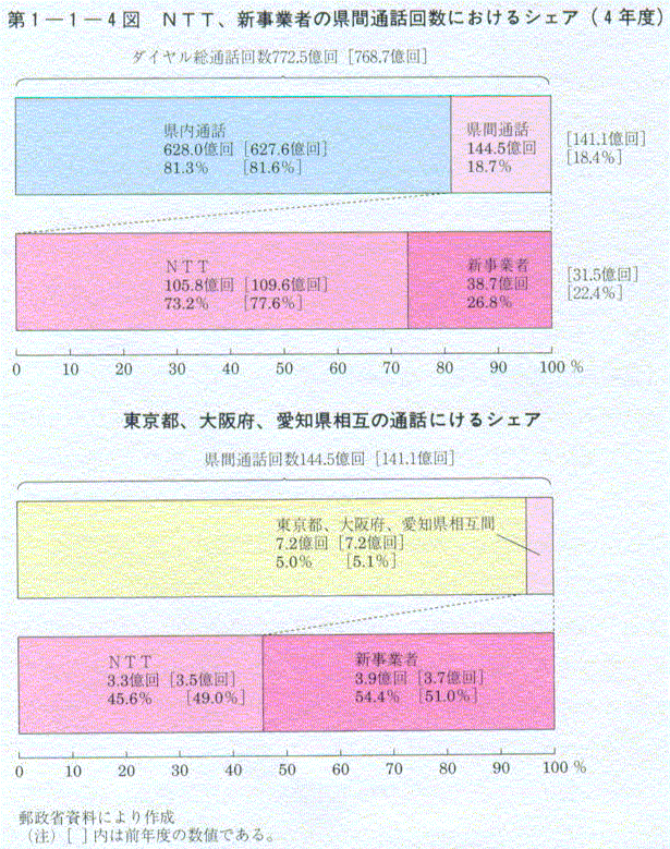 1-1-4} NTT,VƎ҂̌Ԓʘb񐔂ɂVFA(4Nx)