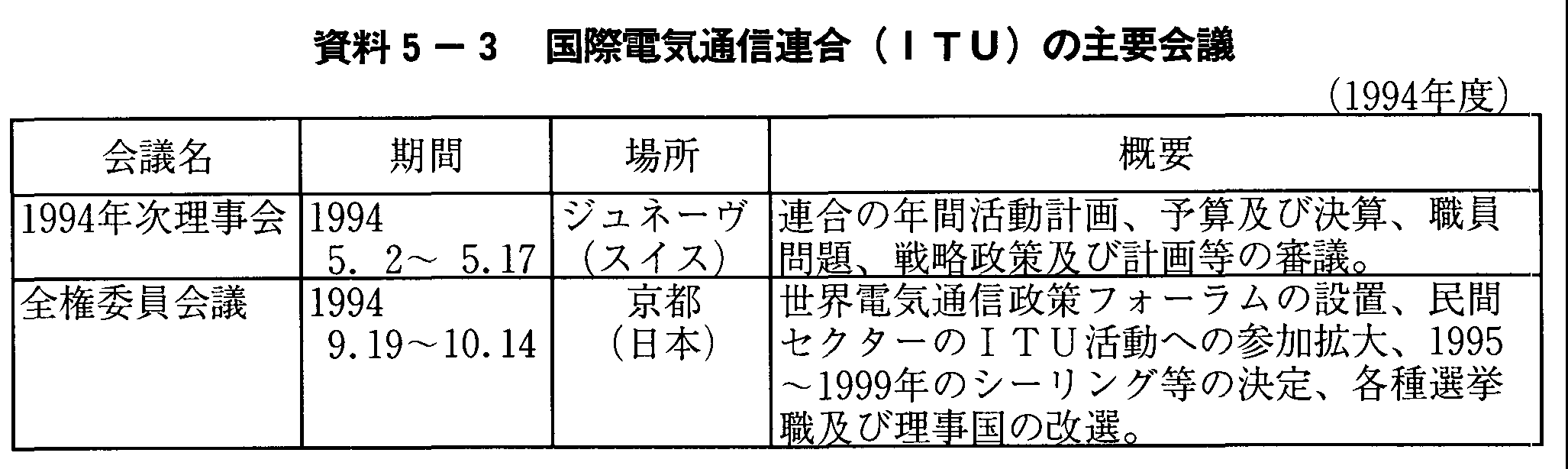 5-3 ۓdCʐMA(ITU)̎vc(1994Nx)