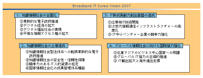 }\[2]@Broadband IT Korea Vision 2007̊Tv