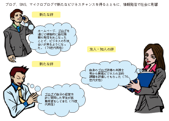 図表1-2-2-16 ソーシャルメディアによる新たな絆の再構築(76世代)
ブログ、SNS、マイクロブログで新たなビジネスチャンスを得るとともに、情報発信で社会に影響