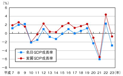 図表1-2-1-1　我が国の実質GDP成長率及び名目GDP成長率の推移のグラフ