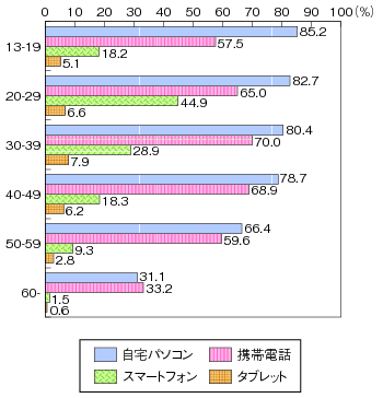 図表2-2-3-4　インターネットの世代別個人利用の状況（平成23年末）のグラフ