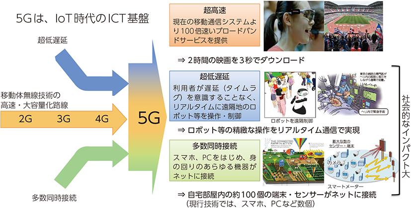 「通信 ５ｇ」の画像検索結果