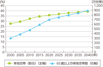 【総務省】第1部　特集　人口減少時代のICTによる持続的成長