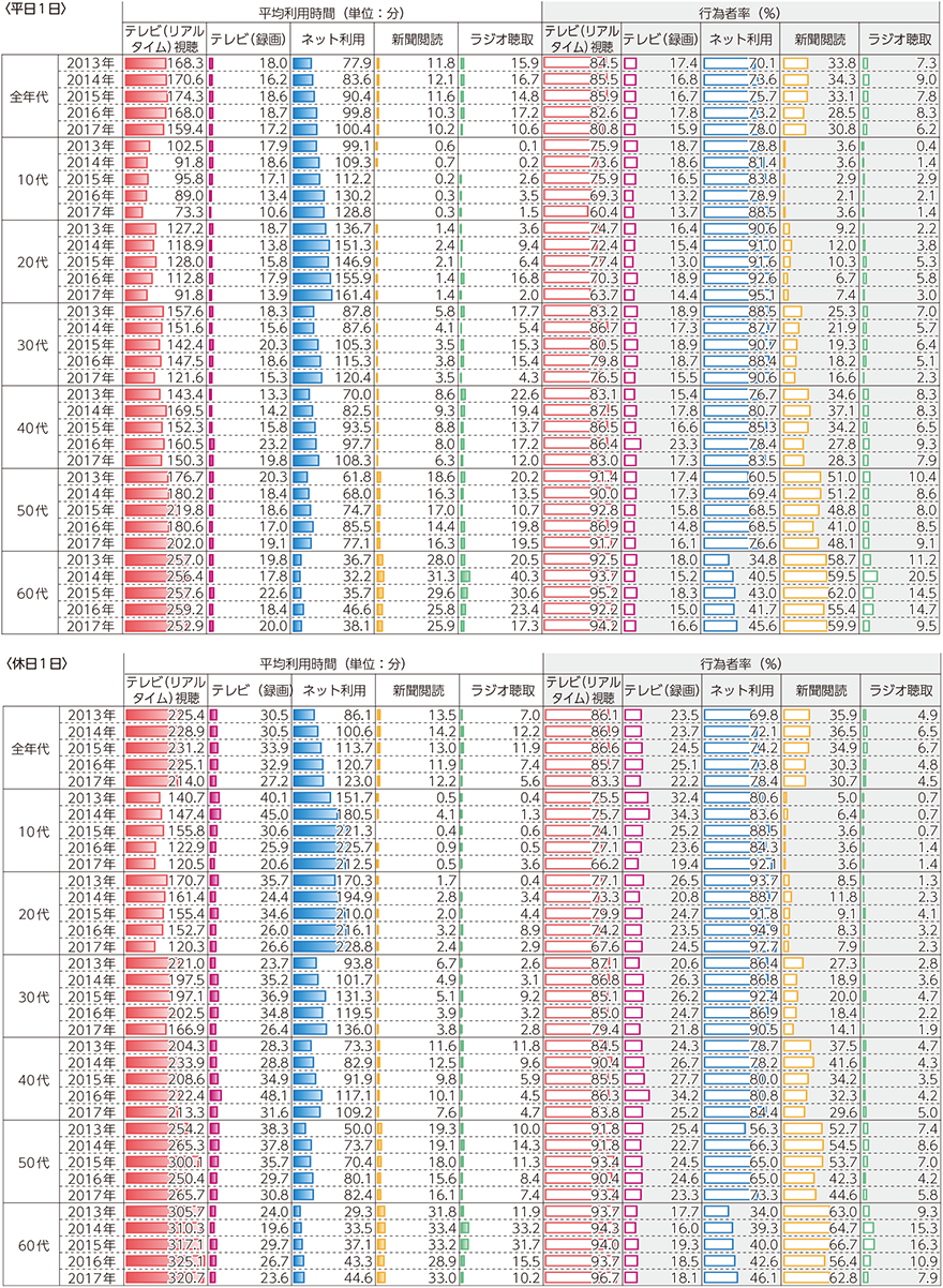 総務省 - 主なメディアの利用時間と行為者率