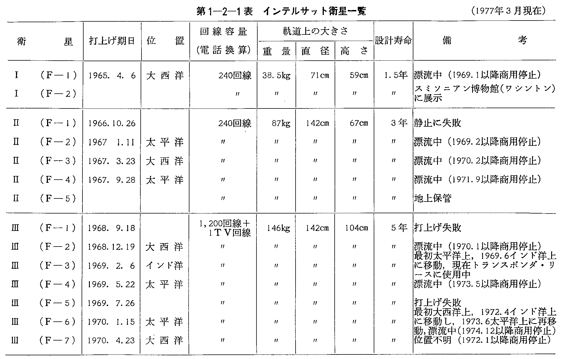 1-2-1\ CeTbgqꗗ(1977N3)(1)