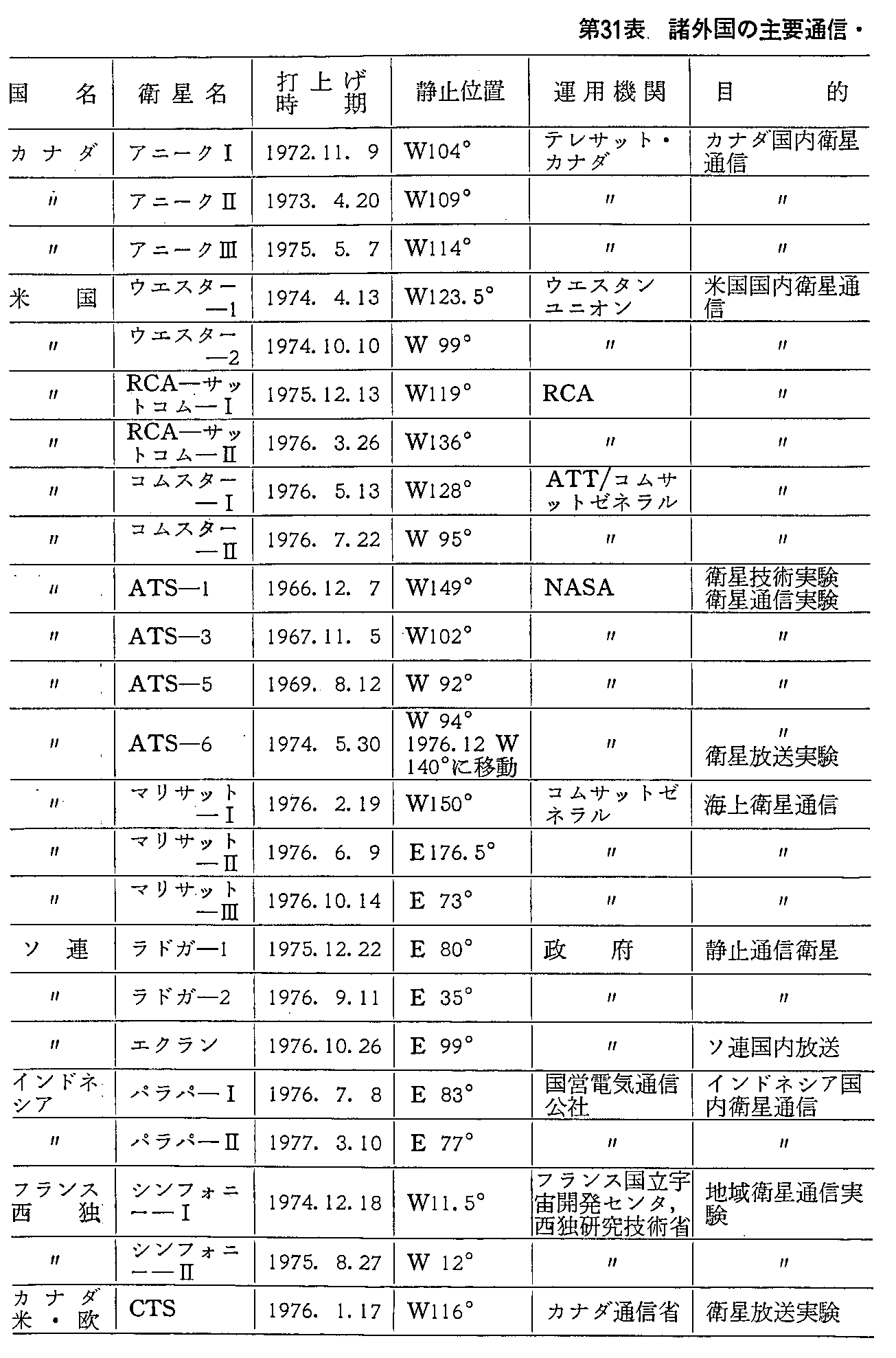 31\ O̎vʐMEq̏(^p)1977.3.31(1)