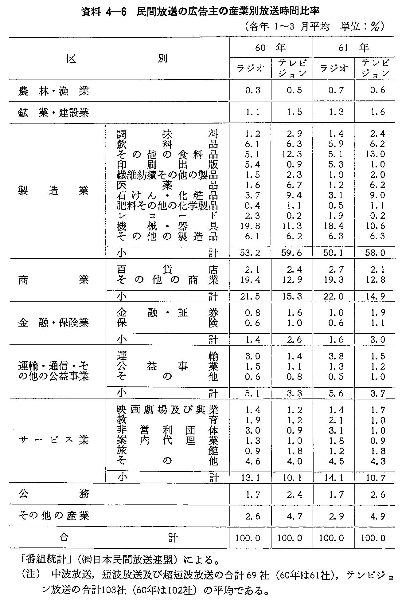 4-6 ԕ̍L̎YƕʕԔ䗦(eN1`3)