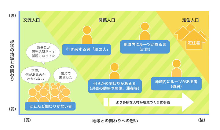 関係人口概要図