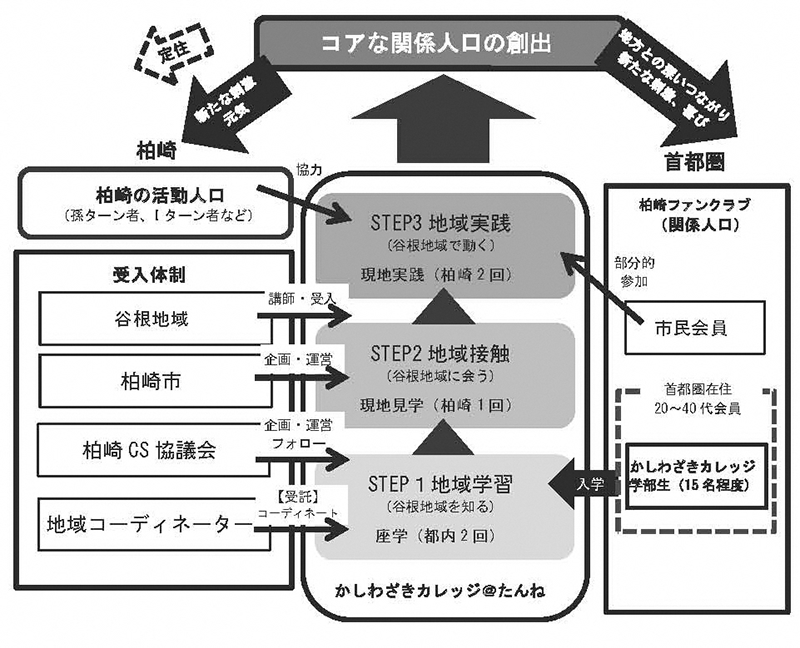 新潟県柏崎市　かしわざきカレッジ＠たんねの開設（平成30年度事業）　事業概要（図）
