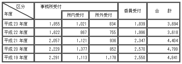 �ߋ�5�N�Ԃ̍s�����k�̎�t����