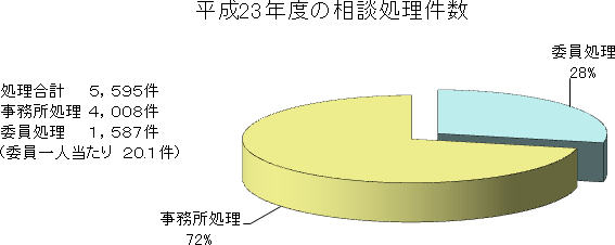 �O���t�F����23�N�x�̑��k�������� �������v5,595�� ����������4,008��(28%) �ψ�����1,587��(72%) (�ψ���l������20.1��)