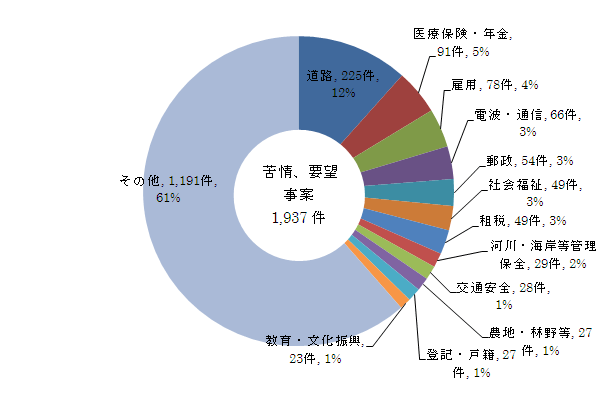 �s�����k��t�����i����23�N�x�j�@���A�v�]���� 1,937���@���H 225��(12%)�@��Õی��E�N�� 91��(5%)�@�ٗp 78��(4%)�@�d�g�E�ʐM 66��(3%)�@�X�� 54��(3%)�@�Љ�� 49��(3%)�@�d�� 49��(3%)�@�͐�E�C�ݓ��Ǘ��ۑS 29��(2%)�@��ʈ��S 28��(1%)�@�_�n�E�і쓙 27��(1%)�@�o�L�E�ː� 27��(1%)�@����E�����U�� 23��(1%)�@���̑� 1,191�� (61%)