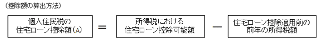 控除額の算出方法　個人住民税の住宅ローン控除額（A）＝所得税における住宅ローン控除可能額－住宅ローン控除適用前の前年の所得税額