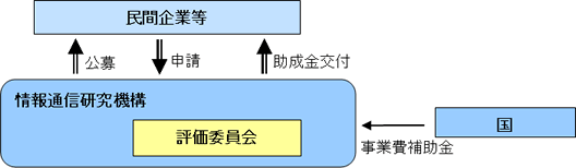 チャレンジド向け通信・放送役務提供・開発推進助成金イメージ チャレンジド向け通信・放送役務提供・開発推進助成金イメージ