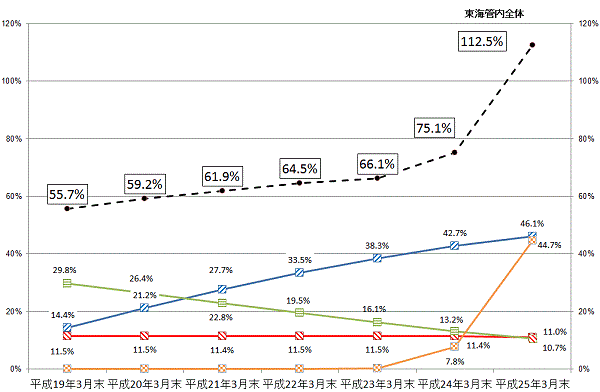 }2F19N3畽25N3܂ł̕y̐ڂ̃OtłB25N3݁ACǓŜ̐ѕy112.5%AFTTH46.1%An44.7%ACATV11.0%ADSL10.7%łB