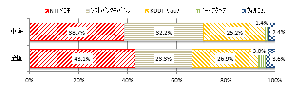 CǓɂgѓdbyPHŠ_񐔂̊́ANTThR38.7%A\tgoNoC32.2%AKDDI(au)25.2%AC[EANZX1.4%AEBR2.4%łB